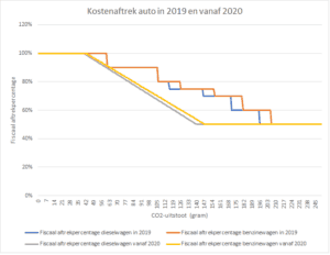 Wat Wijzigt Er In 2020 Aan De Fiscale Aftrekbaarheid Van Bedrijfswagens ...